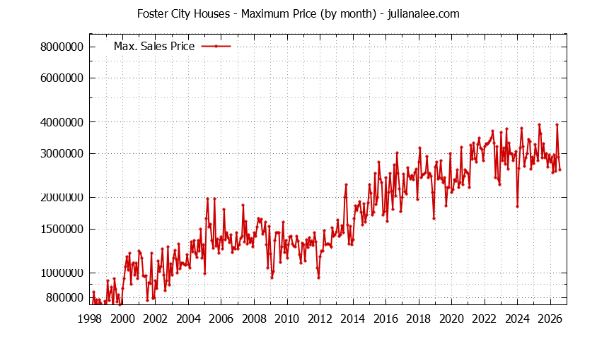 Graph of the Monthly Maximum Price of Foster City Houses - Foster City Real Estate Trends