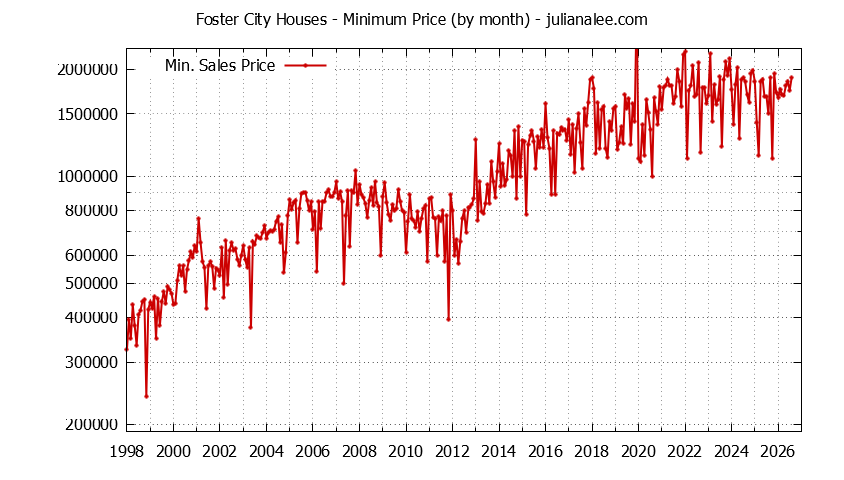 Graph of the Monthly Minimum Price of Foster City Houses - Foster City Real Estate Trends