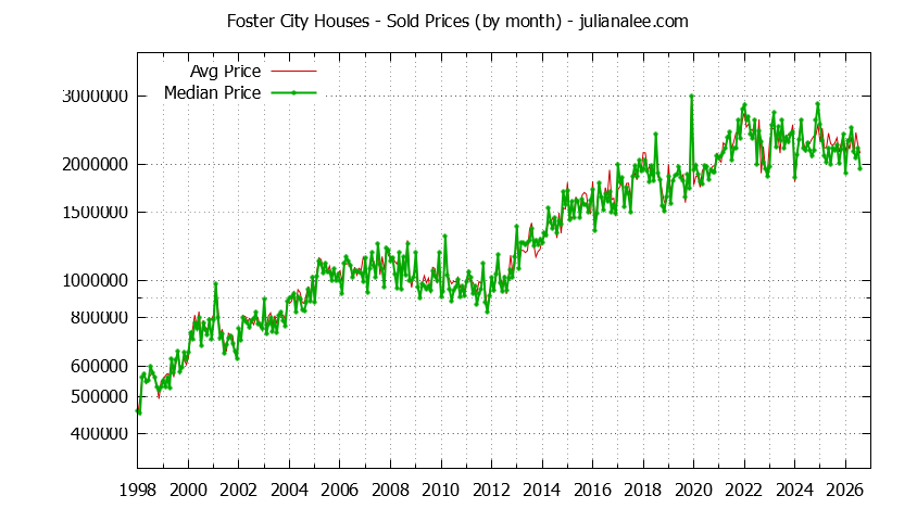 Graph of the Monthly Median and Average Foster City Home Prices for Houses - Foster City Real Estate Trends