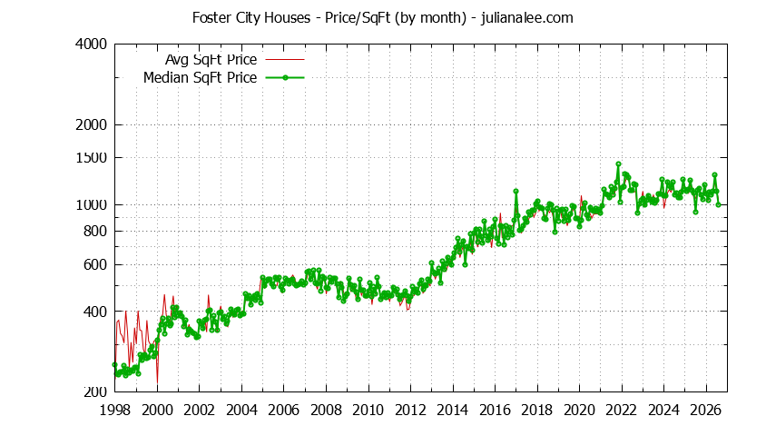 Graph of the Monthly Average Price Per Square Foot for Foster City Houses - Foster City Real Estate Trends