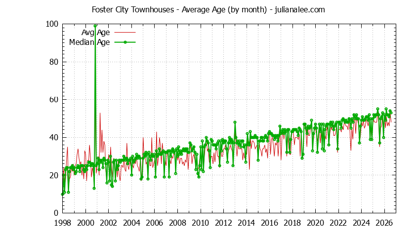 Graph of the Monthly Average Age of Foster City Townhouses Sold - Foster City Real Estate Trends