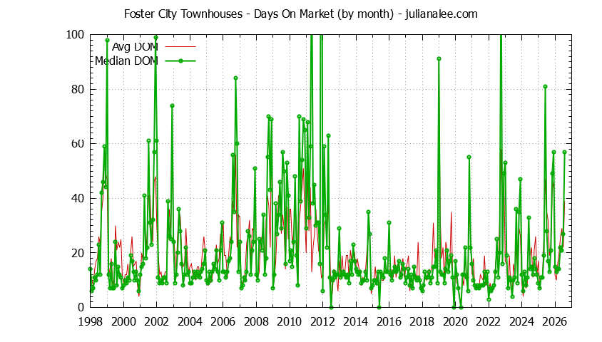 Graph of the Monthly Average Days On Market for Foster City Townhouses - Foster City Real Estate Trends