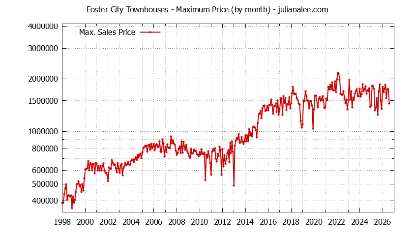 Graph of the Monthly Maximum Price of Foster City Townhouses - Foster City Real Estate Trends