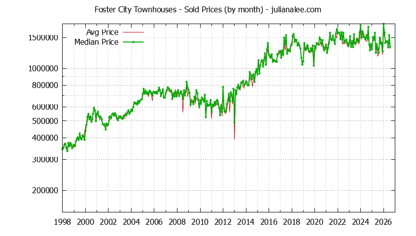 Graph of the Monthly Median and Average Foster City Home Prices for Townhouses - Foster City Real Estate Trends