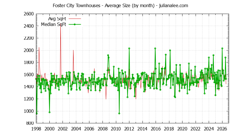 Graph of the Monthly Average Size of Foster City Townhouses Sold - Foster City Real Estate Trends