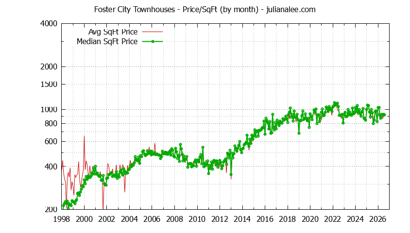 Graph of the Monthly Average Price Per Square Foot for Foster City Townhouses - Foster City Real Estate Trends