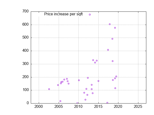 New Foster City Homes - Sales History and Values