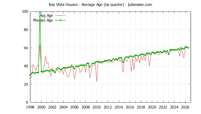 Graph of the Quarterly Average Age of Bay Vista Houses Sold