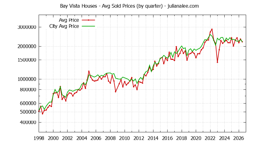 Quarterly Average Price of a Bay Vista Home