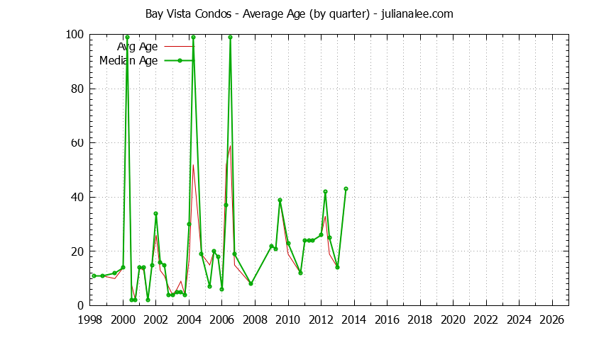 Graph of the Quarterly Average Age of Bay Vista Condos Sold