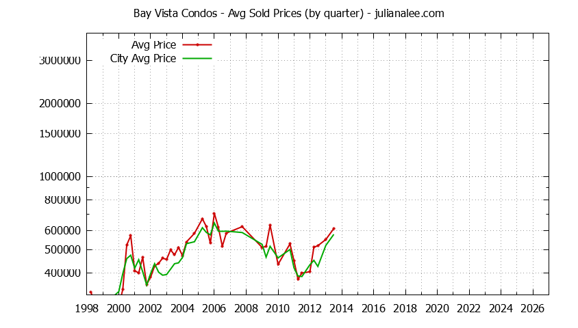 Graph of the Quarterly Average Price of Bay Vista vs. Foster City Condos Sold
