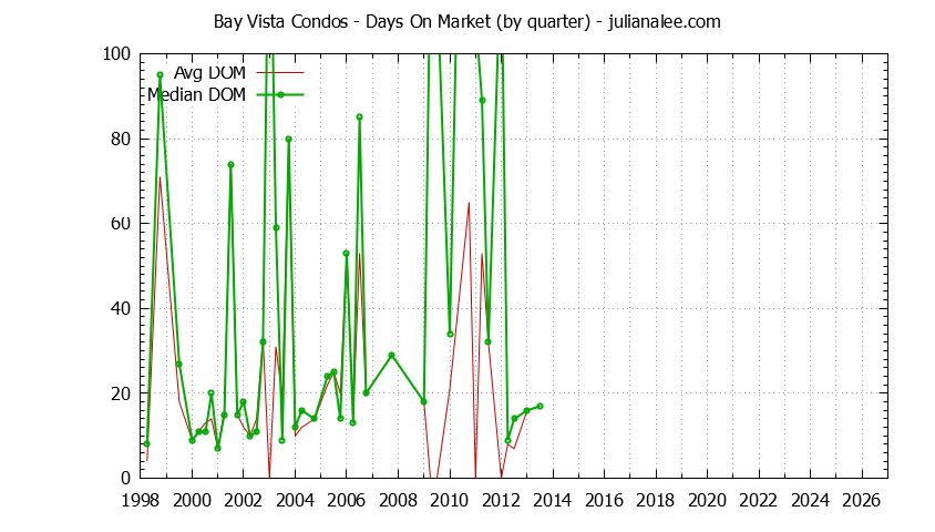 Graph of the Quarterly Average Days On Market for Bay Vista Condos Sold