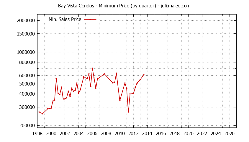 Graph of the Quarterly Minimum Price for Bay Vista Condos Sold