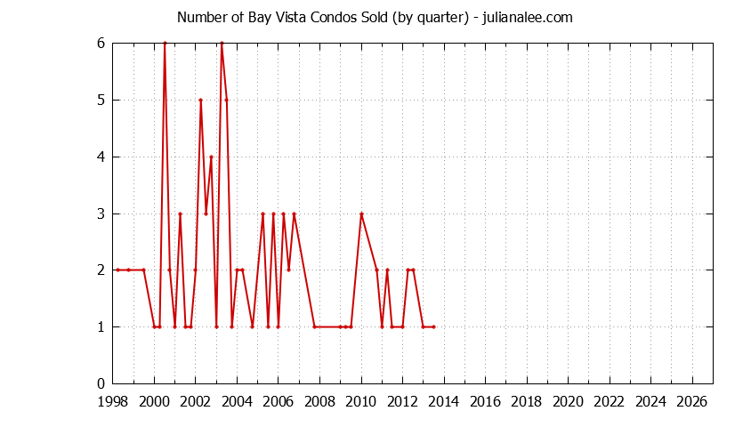 Graph of the Quarterly Number of Foster City Condos Sold