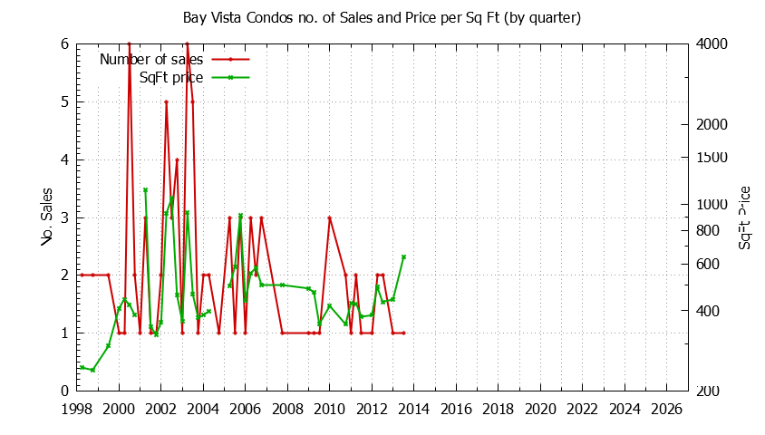 Graph of the Quarterly Number & Price Per SqFt of Bay Vista Condos Sold
