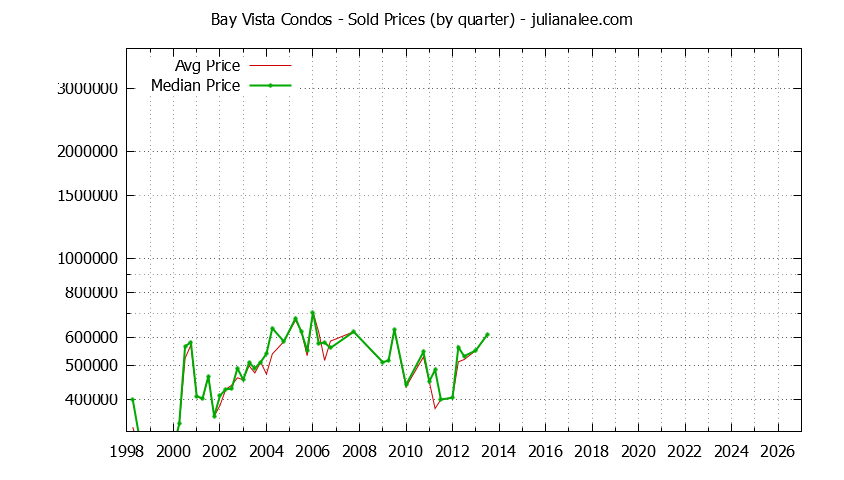 Graph of the Quarterly Average and Median Price of Bay Vista Condos Sold
