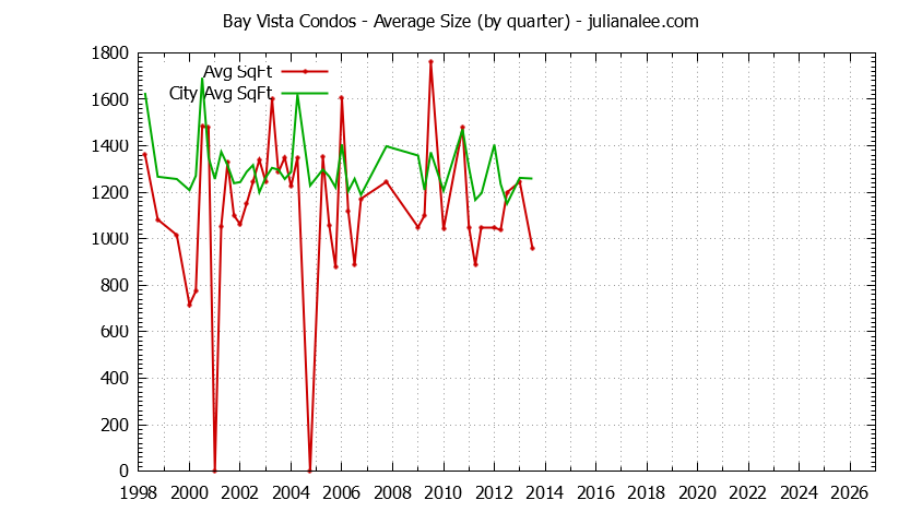 Graph of the Quarterly Average Size of Bay Vista vs. Foster City Condos Sold