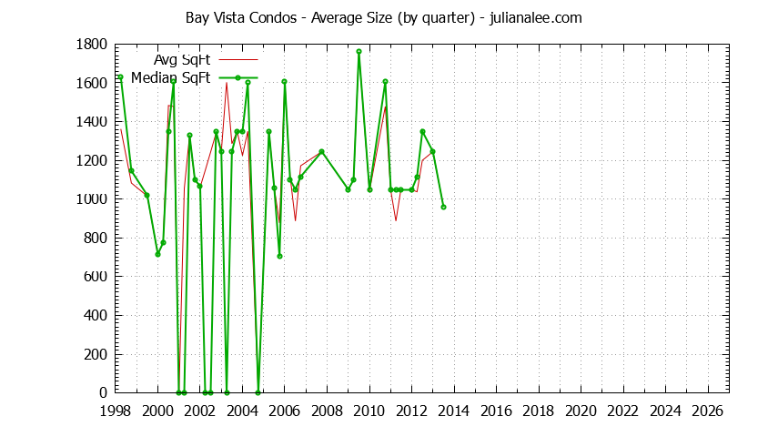 Graph of the Quarterly Average Size of Bay Vista Condos Sold
