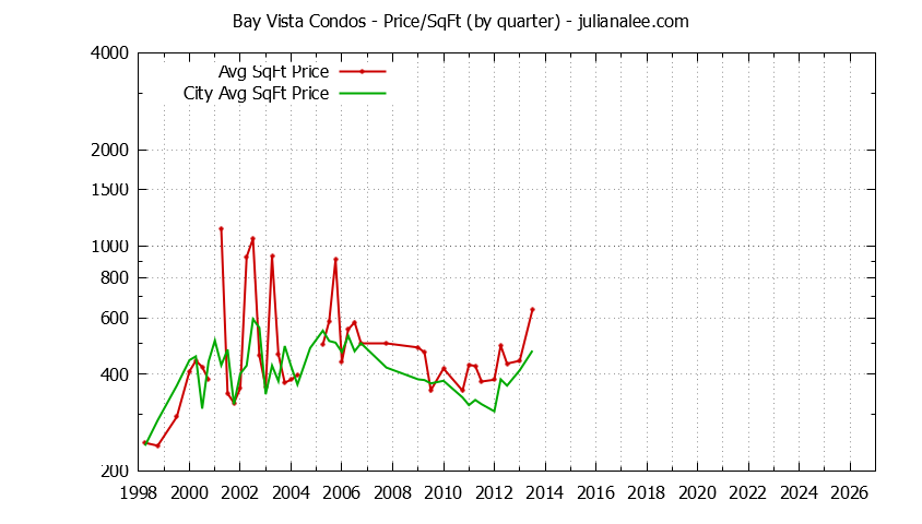 Graph of the Quarterly Average Price Per Square Foot for Bay Vista vs. Foster City Condos Sold