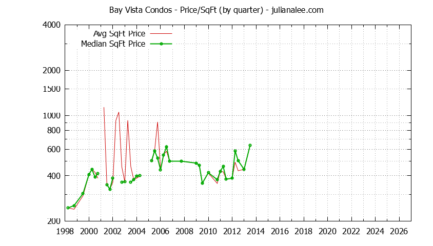 Graph of the Quarterly Average Price Per Square Foot for Bay Vista Condos Sold