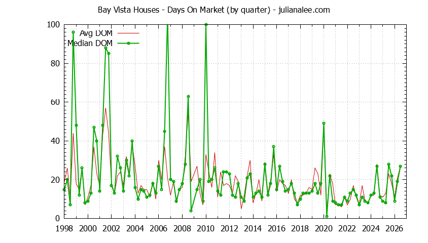 Graph of the Quarterly Average Days On Market for Bay Vista Houses Sold