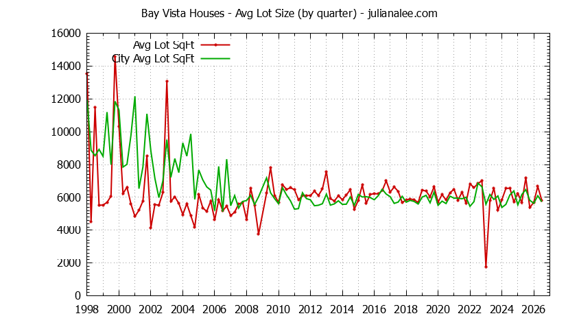 Graph of the Quarterly Average Lot Size of Bay Vista vs. Foster City Houses Sold