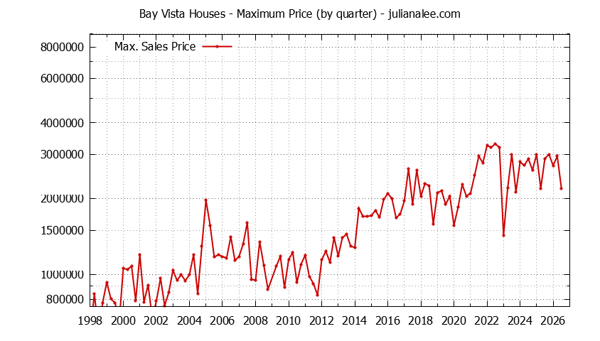 Graph of the Quarterly Maximum Price for Bay Vista Houses Sold