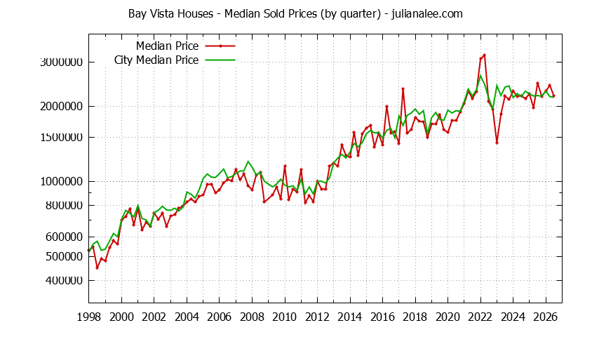 Quarterly Median Price of a Bay Vista Home