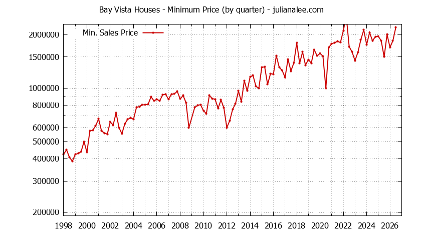 Graph of the Quarterly Minimum Price for Bay Vista Houses Sold
