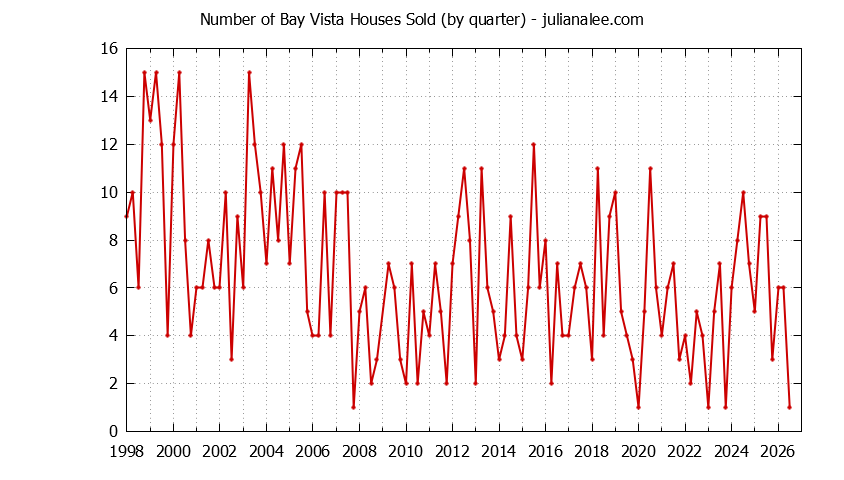 Graph of the Quarterly Number of Bay Vista Houses Sold