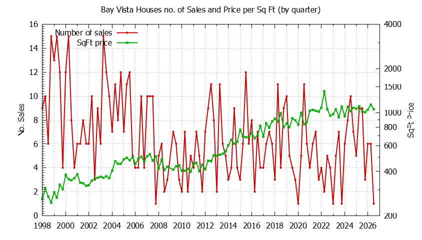 Graph of the Quarterly Number of Sales vs. Price Per SqFt for Bay Vista Houes Sold