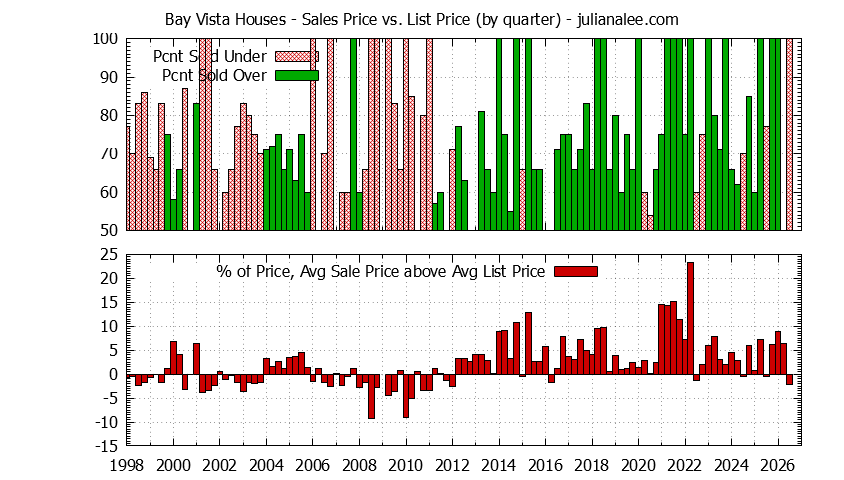 Graph of the Quarterly Average Sales Price vs. List Price for Bay Vista Houses