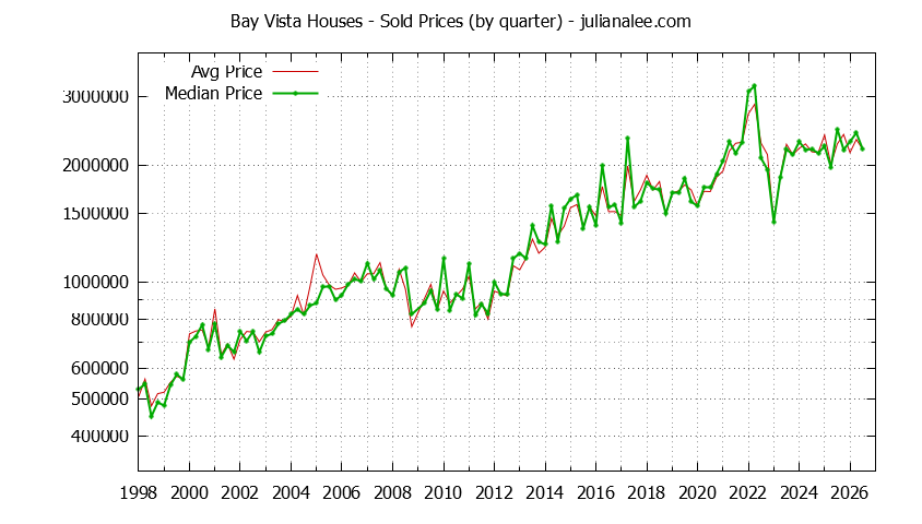 Quarterly Median and Average Price of a Bay Vista Home