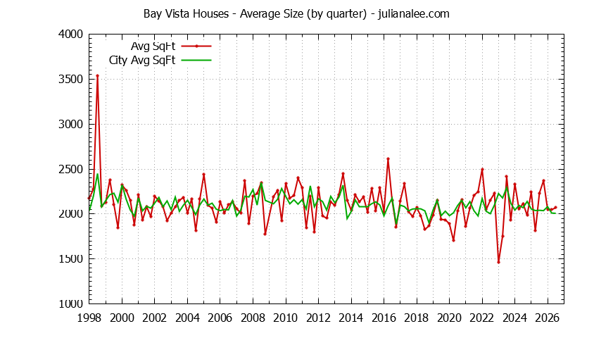 Graph of the Quarterly Average Size of Bay Vista vs. Foster City Houses Sold
