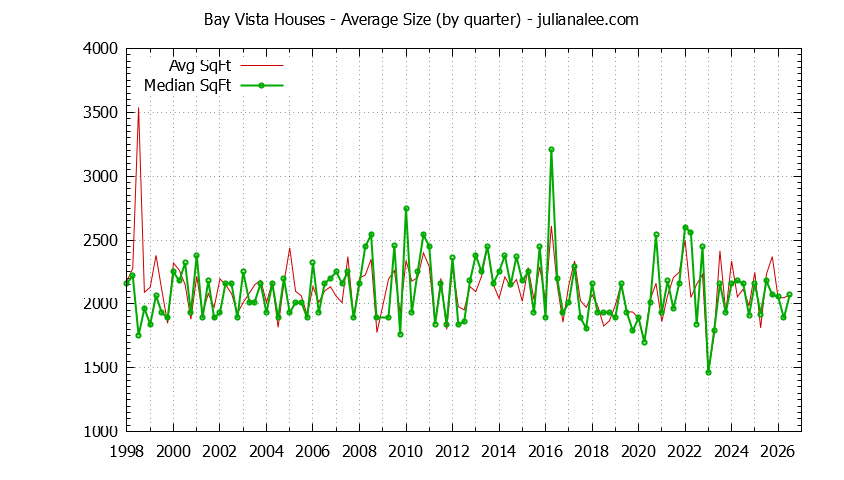 Graph of the Quarterly Average Size of Bay Vista Houses Sold