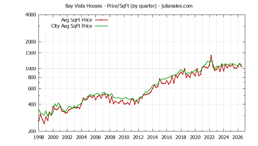 Graph of the Quarterly Average Price Per Square Foot for Bay Vista & Foster City Homes