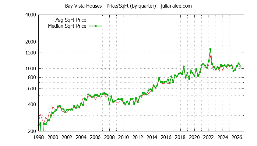 Graph of the Average Quarterly Price Per Square Foot for Bay Vista & Foster City Homes