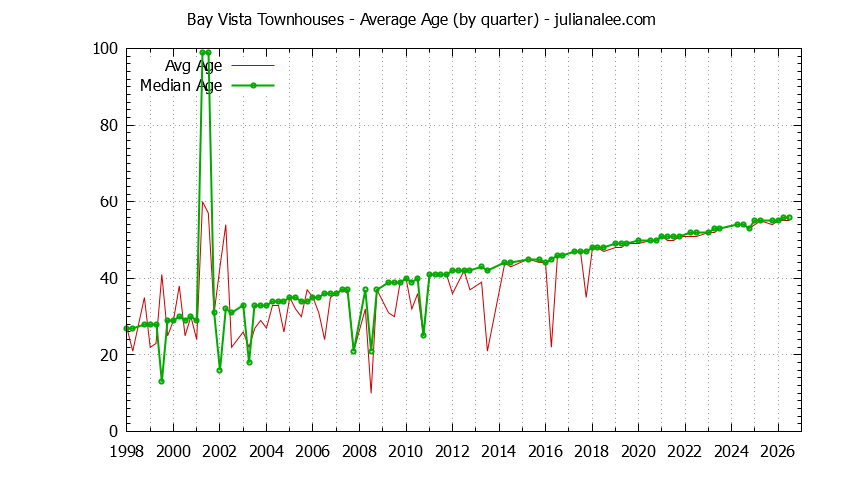 Graph of the Quarterly Average Age of Bay Vista Townhouses Sold