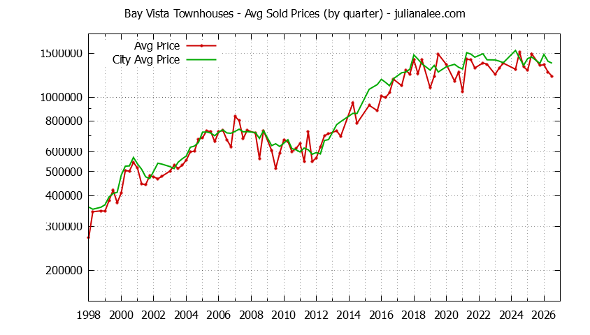 Graph of the Quarterly Average Price of Bay Vista vs. Foster City Townhouses Sold