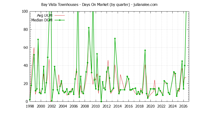 Graph of the Quarterly Average Days On Market for Bay Vista Townhouses Sold