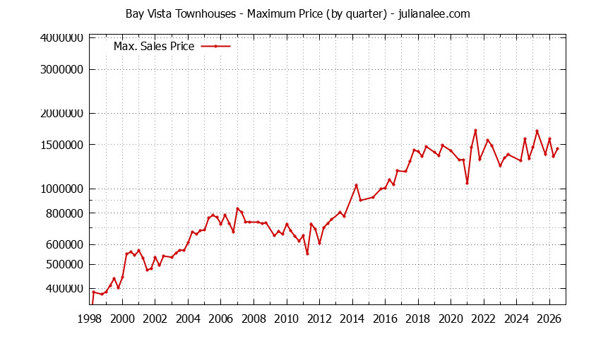 Graph of the Quarterly Maximum Price for Bay Vista Townhouses Sold