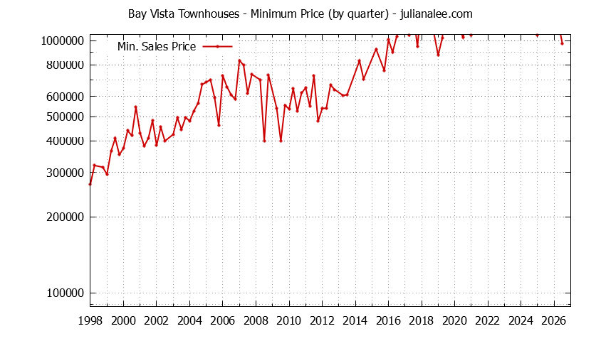 Graph of the Quarterly Minimum Price for Bay Vista Townhouses Sold