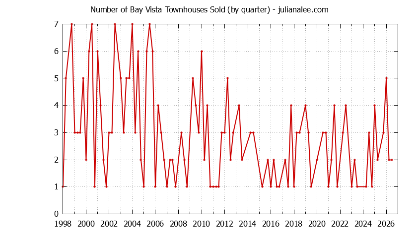 Graph of the Quarterly Number of Foster City Townhouses Sold