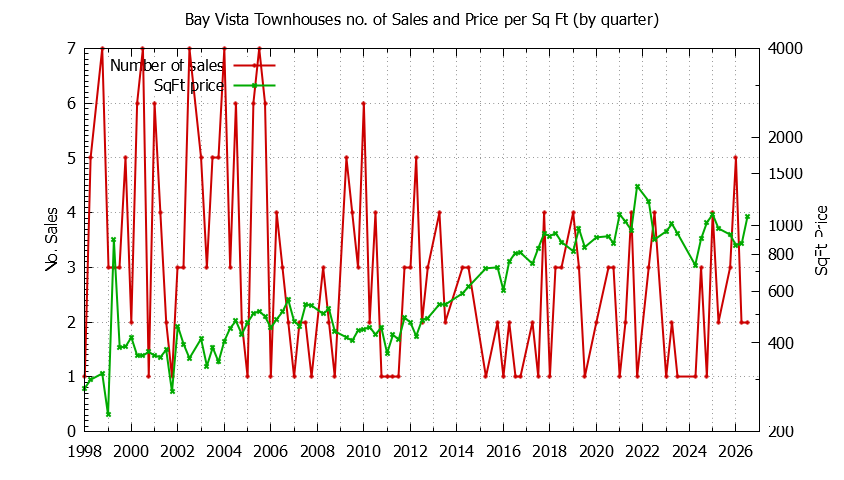 Graph of the Quarterly Number & Price Per SqFt of Bay Vista Townhouses Sold