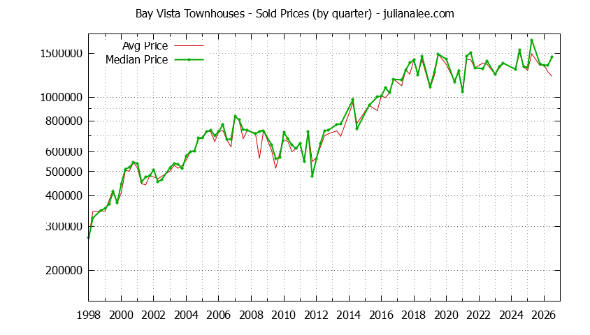 Graph of the Quarterly Average and Median Price of Bay Vista Townhouses Sold