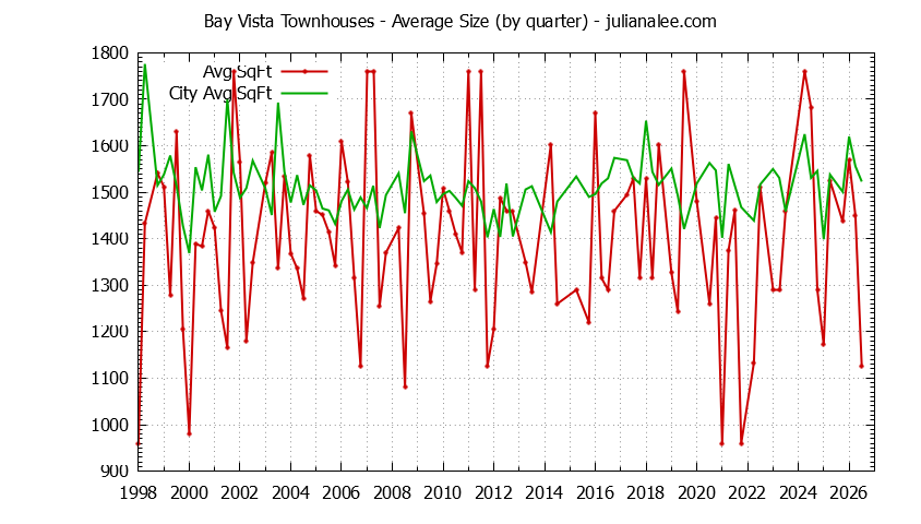 Graph of the Quarterly Average Size of Bay Vista vs. Foster City Townhouses Sold