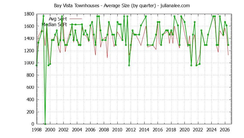 Graph of the Quarterly Average Size of Bay Vista Townhouses Sold