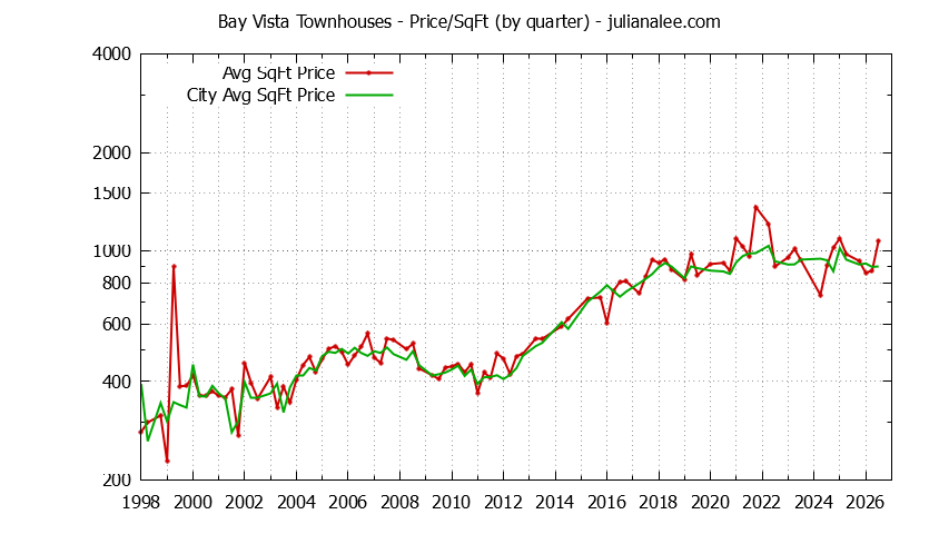 Graph of the Quarterly Average Price Per Square Foot for Bay Vista vs. Foster City Townhouses Sold