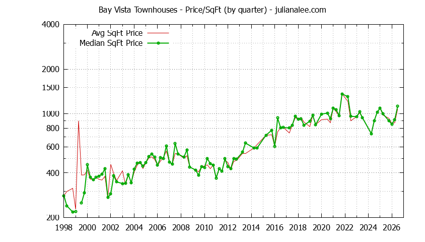 Graph of the Quarterly Average Price Per Square Foot for Bay Vista Townhouses Sold