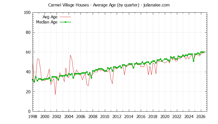Graph of the Quarterly Average Age of Carmel Village Houses Sold